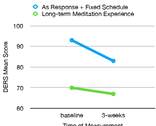 Figure 4. Group mean scores of repeated measures diagram of emotion regulation skills 