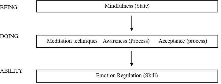 Figure 1. Acquisition of emotion regulation skills through cultivating mindfulness by practicing meditation, awareness and acceptance