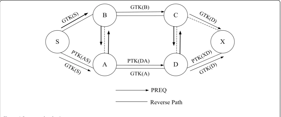 Figure 6 Secure path selection.