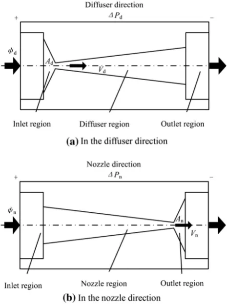 Fig. 1 Design principle of the diffuser/nozzle element with threeﬂow regions