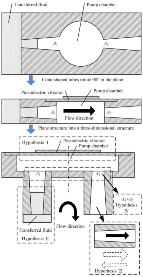 Fig. 2 Valveless piezoelectric pump developed by Stemme, et al