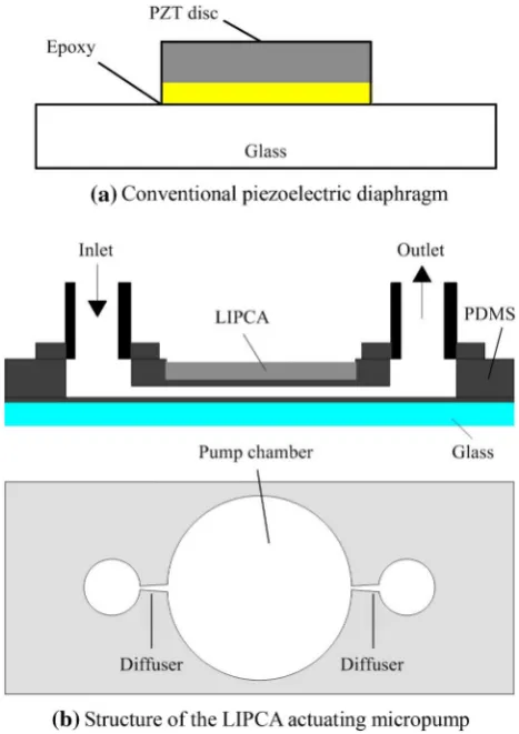 Fig. 19 3D view of the piezo driven micropump