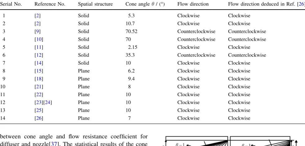 Table 1 Relationship between cone angle and ﬂow direction