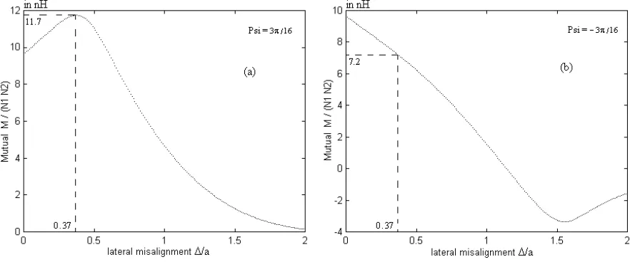 Figure 6:  Separation of the transfer coils by biological tissue 