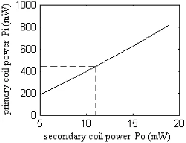 Figure 9:  Power at the primary coil versus power at the secondary coil 