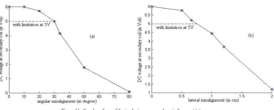 Figure 11:  Supply voltage of the implant versus angular misalignment (a)  