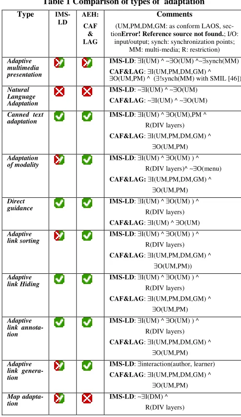 Table 1 Comparison of types of  adaptation 