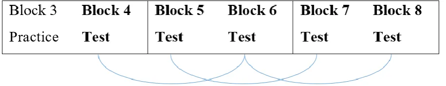 Figure 3. Block comparison for the analysis. 