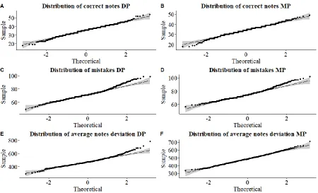 Figure 5. Q-Q plots of the distribution of correct notes, mistakes and average notes deviation 