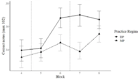Figure 6. Line chart of correctly played notes per Block and per Practice Regime. The error 