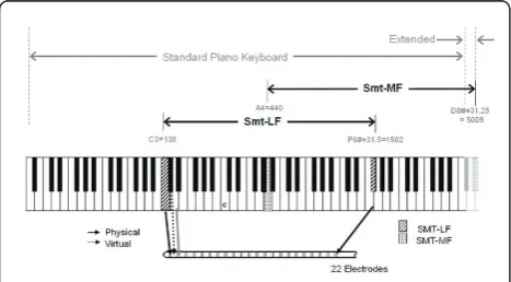 Figure 1 With Smt mapping, consecutive tones on the musicalscale (illustrated here using a piano keyboard) are assigned toadjacent channels corresponding to either physical electrodes(solid lines) or virtual channels (dotted lines)