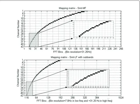 Figure 6 Mapping matrices for Smt-LF (upper) and Smt-MF (lower) with 43 channels.