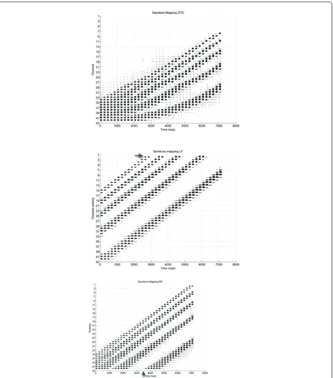 Figure 7 CTM outputs for the Std (a), Smt-LF (b) and Smt-MF (c) mapping, for a sequence of 36 synthetic musical tones (C3 to B5)seen that with Smt-LF and Smt-MF, the relationship between partials (as illustrated by the logarithmically distributed channels 