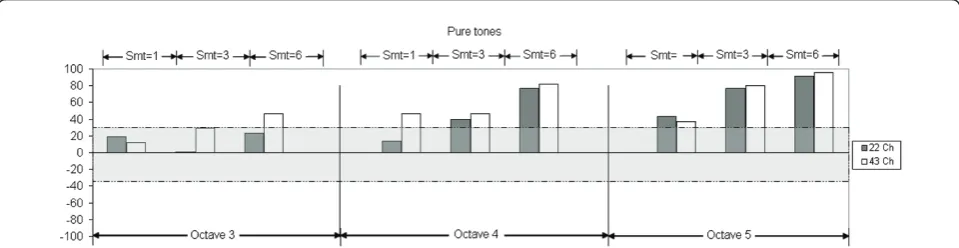 Figure 8 Results of 22 (grey) and 43 channels (white) for 1, 3, and 6 semitones intervals in octaves 3, 4, and 5 using pure tones