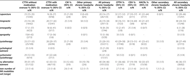 Table 1 Self-reported efficacy of complementary and alternative medicine in people with primary and secondary chronic headache