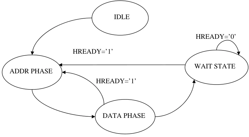 Fig. 3 FSM diagram for AHB Master 