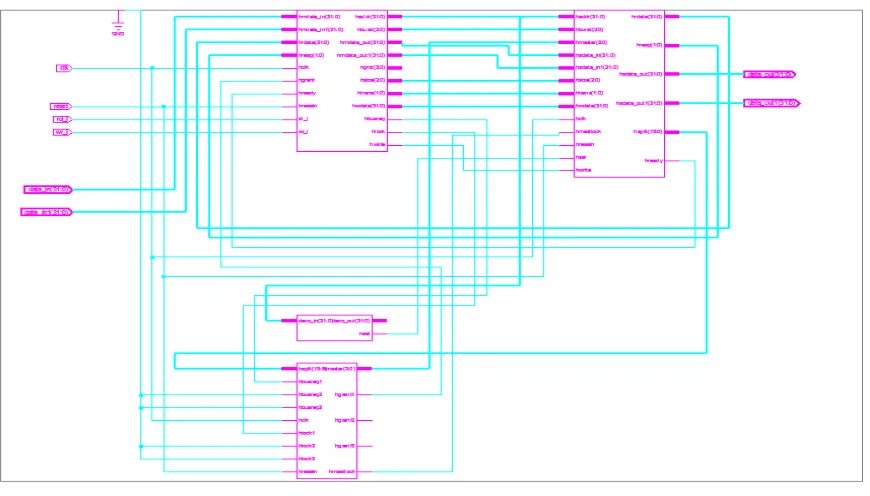 Fig. 6 RTL Schematic for AMBA AHB Bus   