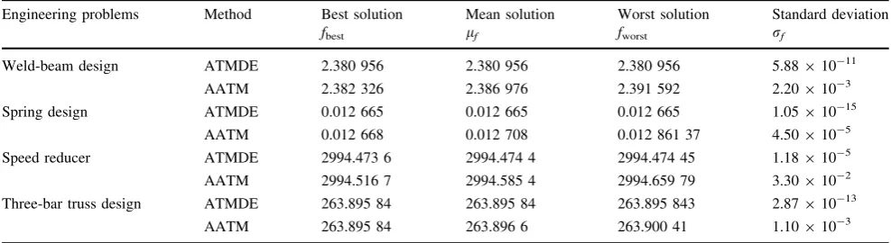 Table 6 Results about four benchmark engineering design problems