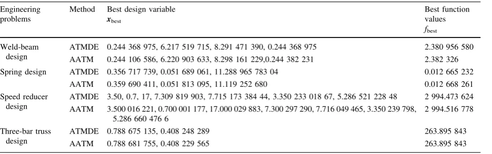 Table 7 Best design variables for four benchmark engineering design problems