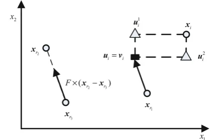 Fig. 1 Schematic diagram of ‘‘DE/rand/1/bin’’ strategy (2-D space)