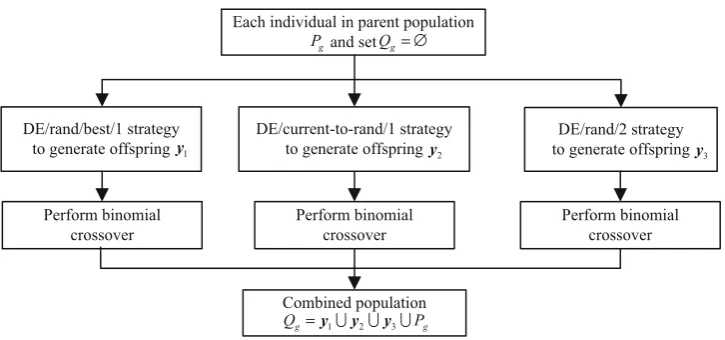 Fig. 2 Flowchart of generating offspring