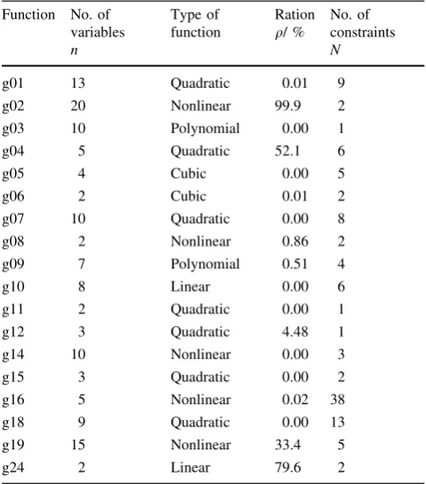 Table 1 Details about 18 benchmark functions