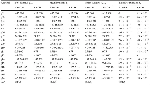 Table 2 Results obtained by ATMDE for 18 benchmark test function over 30 independent runs