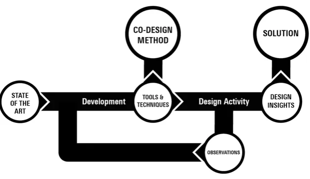 Figure 3.2. The design process as followed in this project. In circles the results of eachphase.