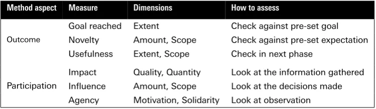 Table 3.1. Overview of the qualitative evaluation methods.