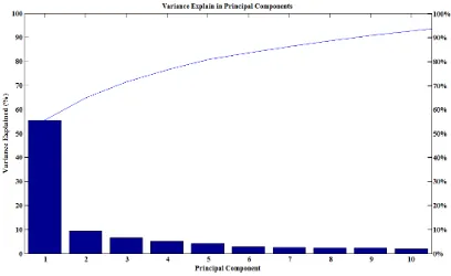 Figure 4.6: Variance in Principal component 