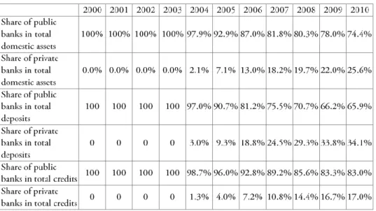 Table 5 shows also that the share of public banks in total assets is much higher  than the share of private banks
