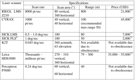 Table 2.1: Comparison of 3D laser scanner (Note: Prices obtained from available internet 