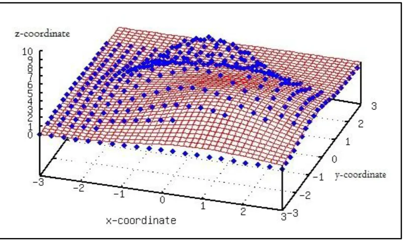 Figure 2.4: Fitting a surface onto a set of 3D points using least square (Source: OptimEFE, 