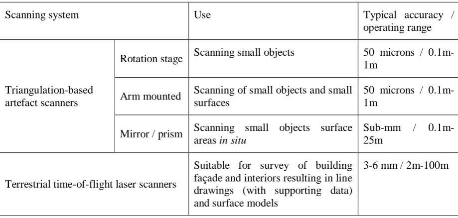 Table 4.1: Laser scanners and their specifications (Source: Barber, et al.(2006) cited in Jones, 