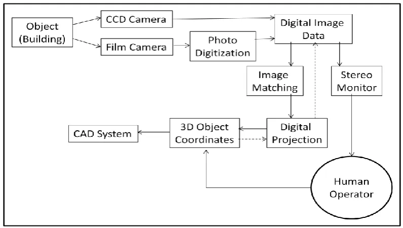 Figure 4.8: Digital photogrammetry process for building architecture application (Source: 
