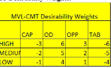 Table 3:13 MVL--CMT Desirability Weights. 