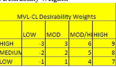 Table 3:16 MVL-CL Desirability Weights. 