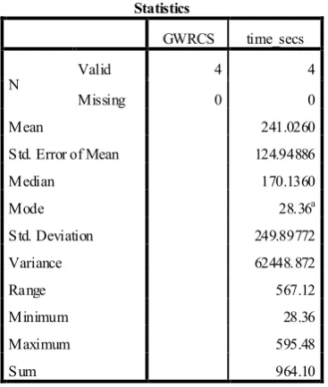 Table 4:1 Case A / Stage 1 / GWRCS - Descriptive Statistics. 