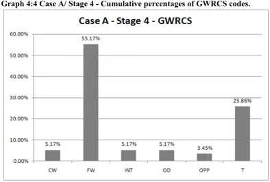 Table 4:4 Case A / Stage 4Case A / Stage 4 / GWRCS - Descriptive Statistics.