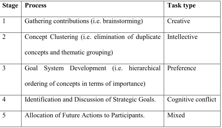 table 2.1 (Eden and Ackermann. 2010:241; DeSanctis & Gallupe, 1987). 