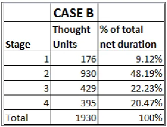 Table 3:5 Per Stage thought units for Case C  
