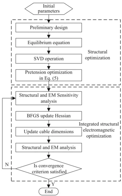 Fig. 1 Flow-chart of the two-step structural design