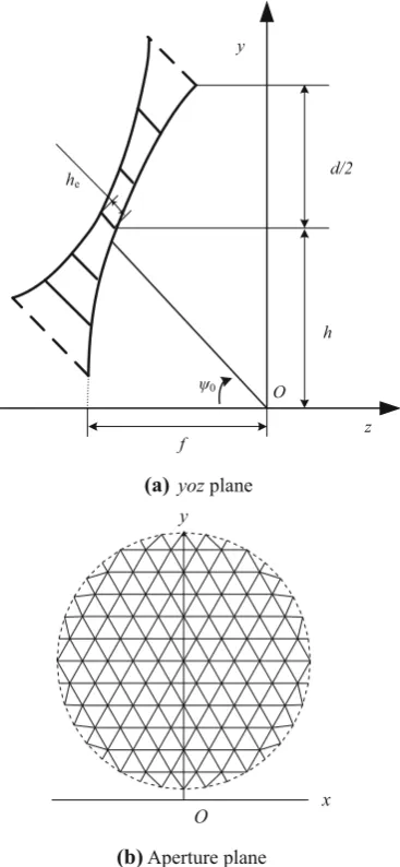 Fig. 2 Geometry of an offset cable mesh reﬂector antenna in thenominal state