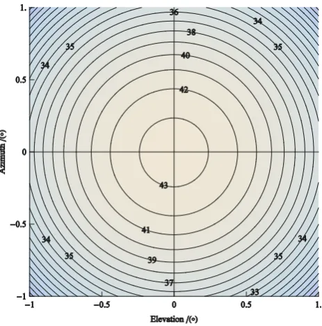 Fig. 5 Contour beam pattern of the optimal state (RCP feed)
