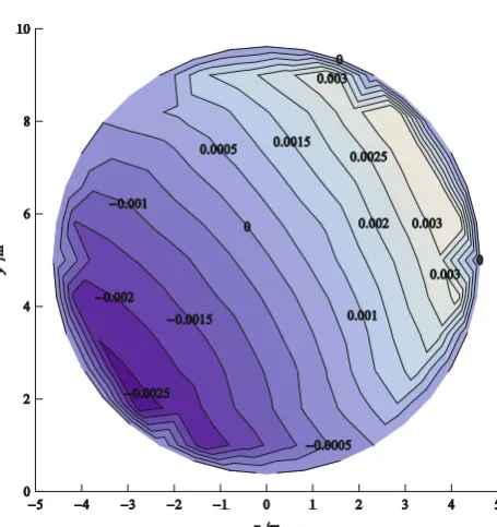 Fig. 7 Contour plot of surface nodal z-displacements in the optimalstate (RCP feed)