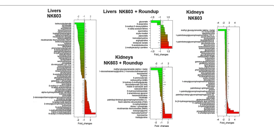 Fig. 4 PCA analysis of metabolome profiles of liver and kidneys. Liver and kidneys from control rats and animals fed NK603 GM maize either with or without Roundup application during the cultivation cycle were subjected to a metabolome analysis
