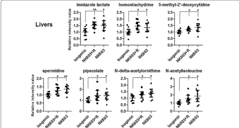 Fig. 6 Scatter plots of the major significantly altered metabolites in liver of rats fed NK603 GM maize