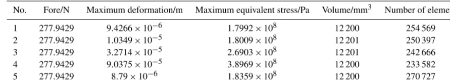 Table 5. The statics analysis results for ﬁve types of ribbed slab structures at middle meshing point.