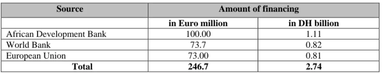 Table 2: Programme External Financing by Source 