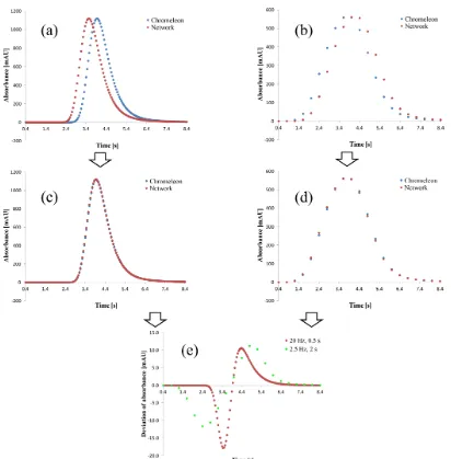 Figure 6. Comparison plots betweenandof 20 Hz without data averaging, Chromeleon® and the caught data packages of the network generated by HPLC system B